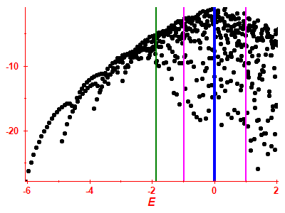 Strength function log